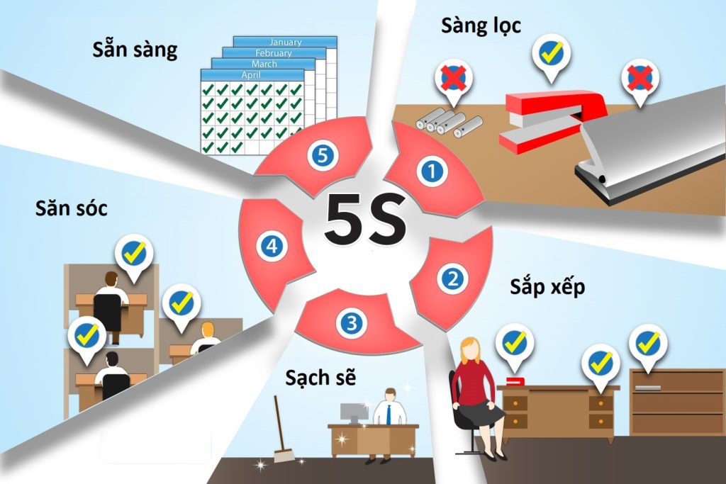 Quy trình vệ sinh 5S