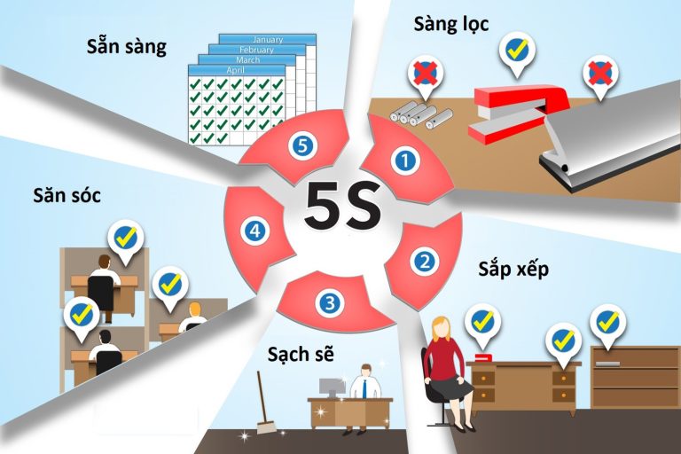 Hệ thống 5S trong quản lý nhà xưởng